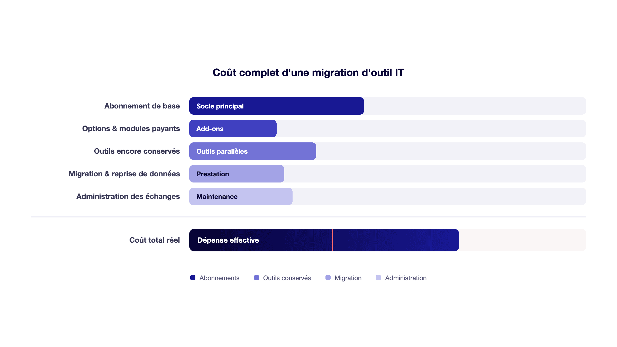 Diagramme décomposant le coût complet en abonnements, options, outils conservés, migration et administration, face au périmètre réellement remplacé