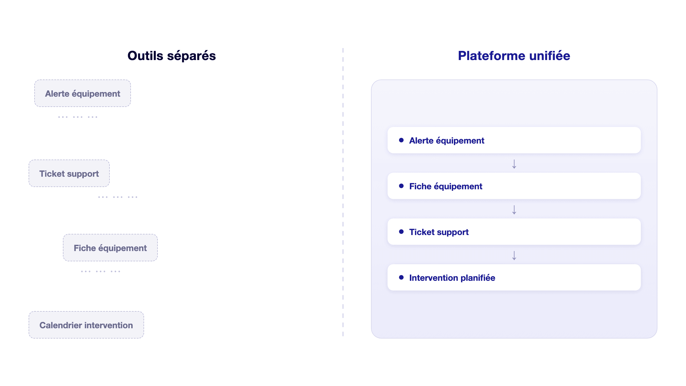 Schéma comparant un parcours alerte, équipement, ticket et intervention réparti entre outils séparés avec le même parcours dans une plateforme unifiée